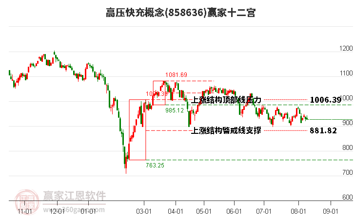 858636高压快充赢家十二宫工具