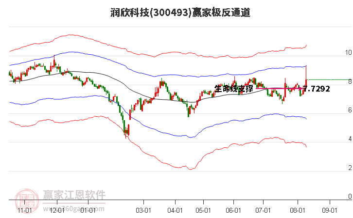 300493润欣科技赢家极反通道工具