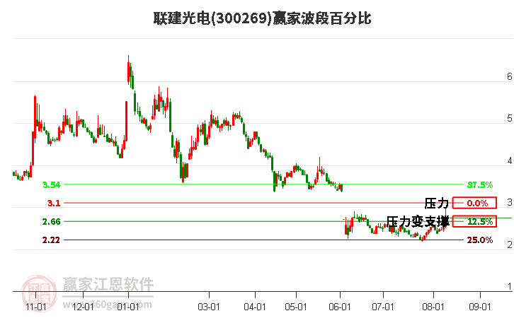 300269联建光电波段百分比工具