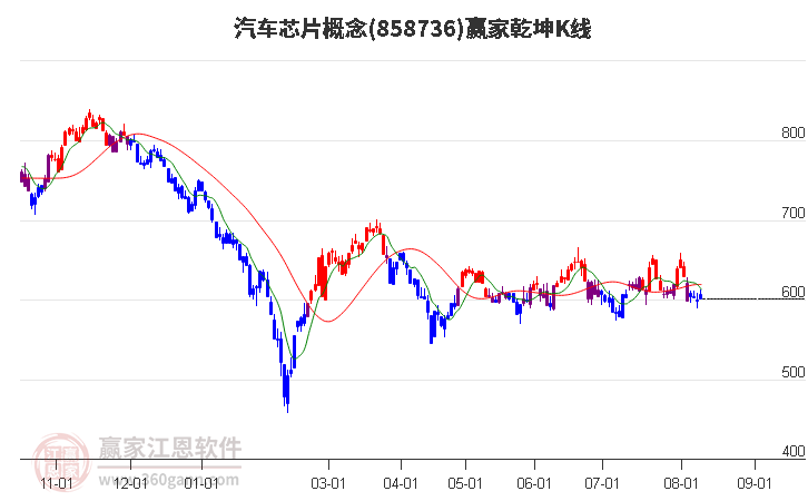 858736汽车芯片赢家乾坤K线工具