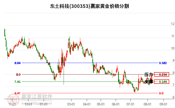 300353东土科技黄金价格分割工具