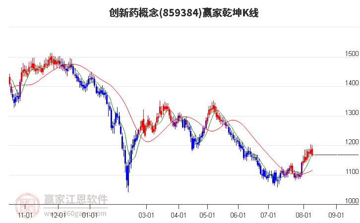 859384创新药赢家乾坤K线工具