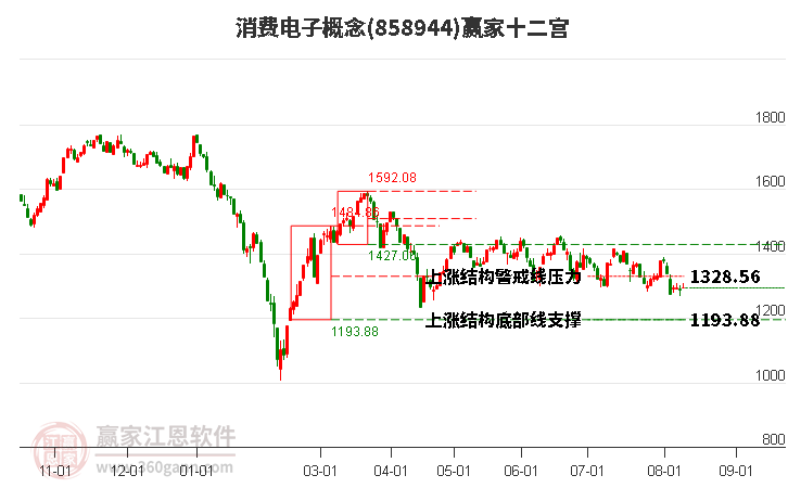 858944消费电子赢家十二宫工具