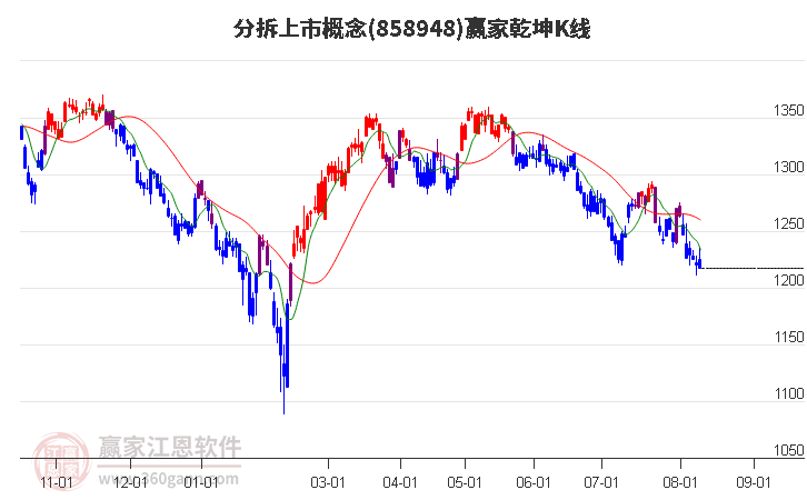 858948分拆上市贏家乾坤K線工具