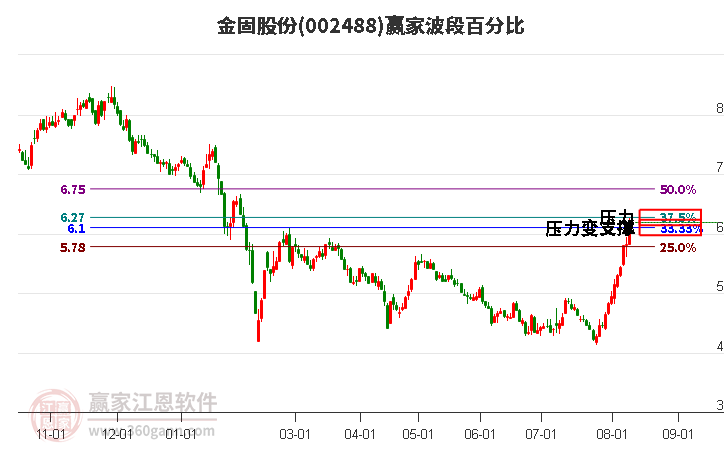 002488金固股份波段百分比工具