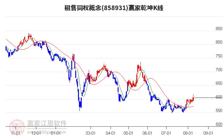 858931租售同权赢家乾坤K线工具