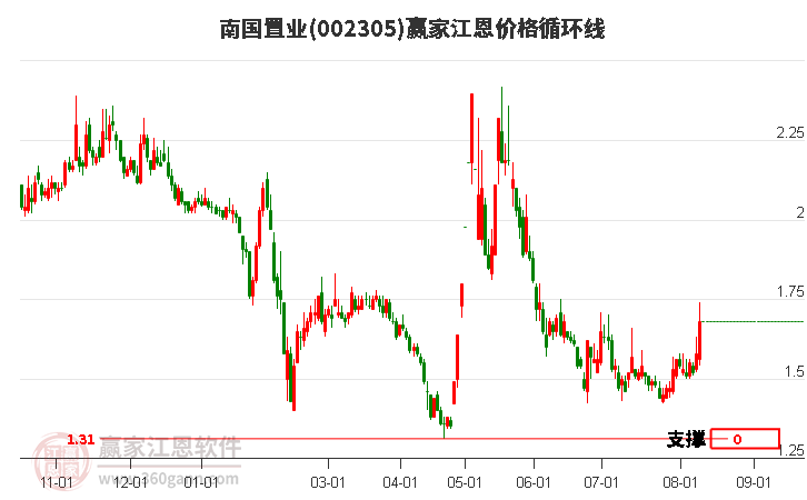 002305南国置业江恩价格循环线工具