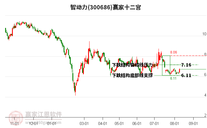 300686智动力赢家十二宫工具