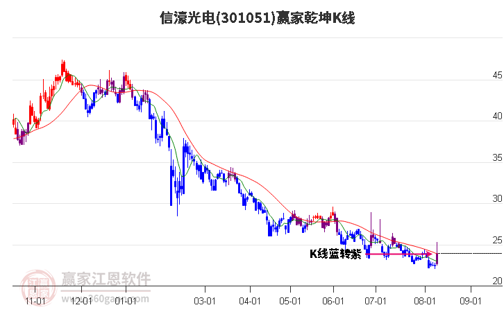 301051信濠光电赢家乾坤K线工具