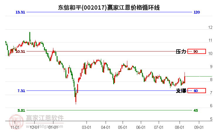 002017东信和平江恩价格循环线工具