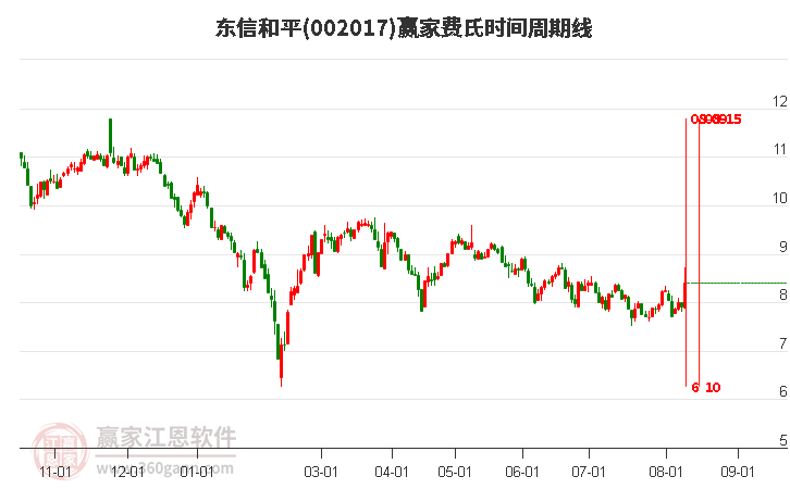 002017东信和平费氏时间周期线工具