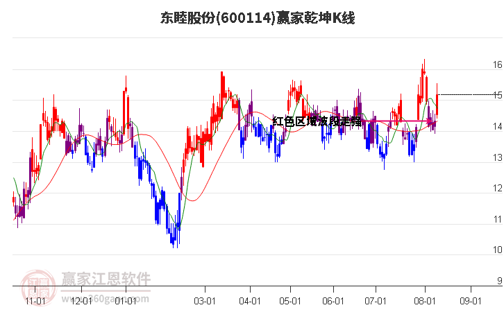 600114东睦股份赢家乾坤K线工具