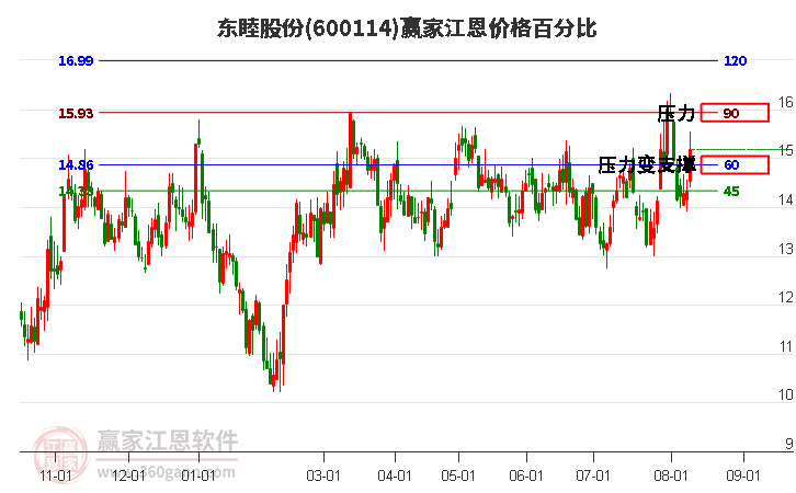 600114东睦股份江恩价格百分比工具