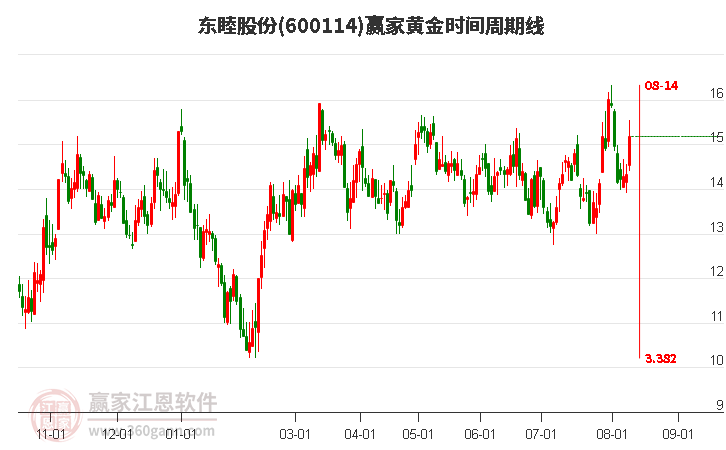 600114东睦股份黄金时间周期线工具