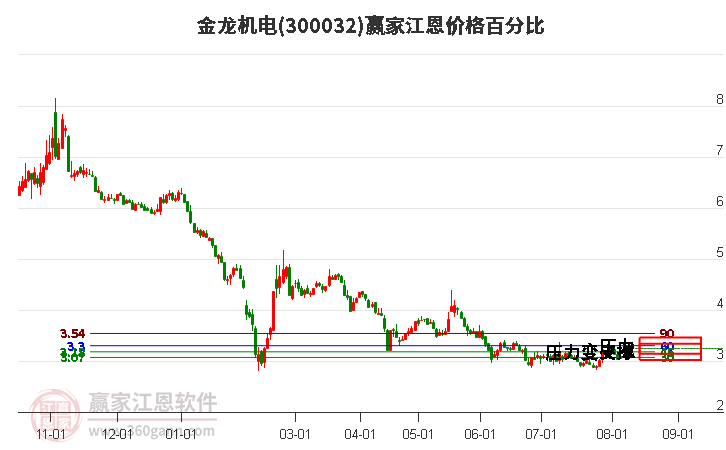 300032金龙机电江恩价格百分比工具