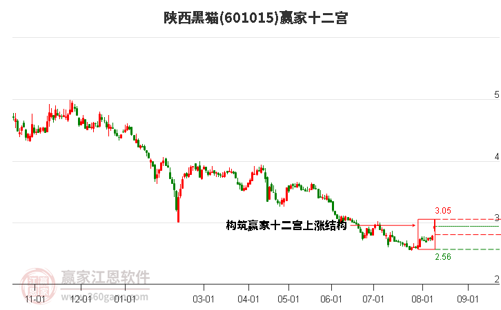 601015陜西黑貓贏家十二宮工具 601015陜西黑貓贏家十二宮工具