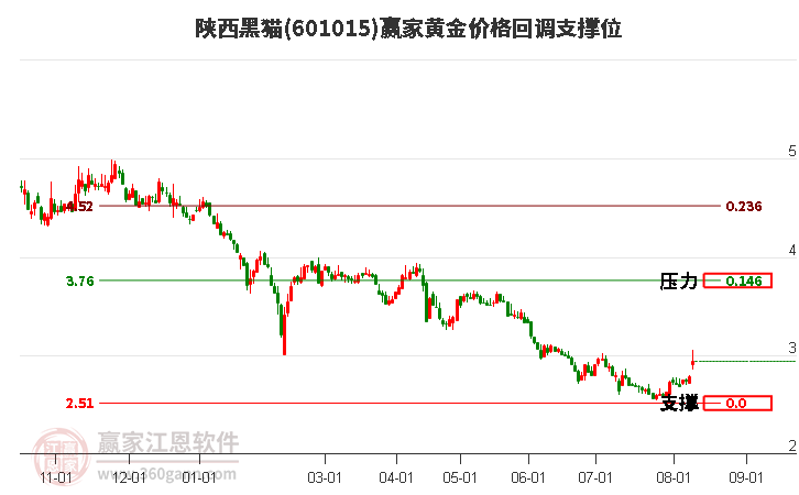 601015陜西黑貓黃金價格回調支撐位工具 601015陜西黑貓黃金價格回調支撐位工具