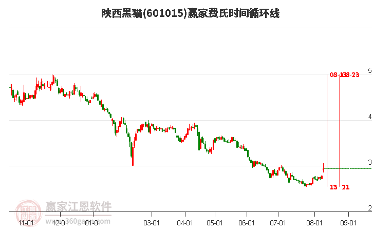 601015陜西黑貓費氏時間循環(huán)線工具 601015陜西黑貓費氏時間循環(huán)線工具