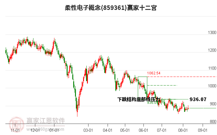 859361柔性电子赢家十二宫工具