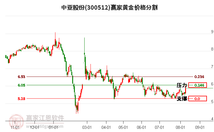 300512中亚股份黄金价格分割工具