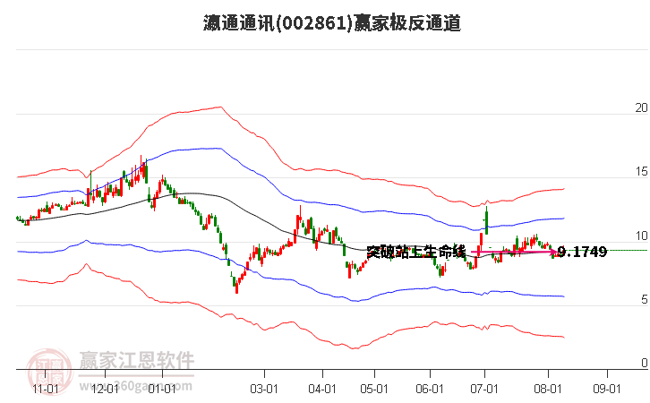 002861瀛通通讯赢家极反通道工具