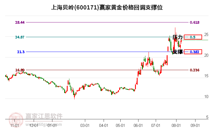 600171上海贝岭黄金价格回调支撑位工具