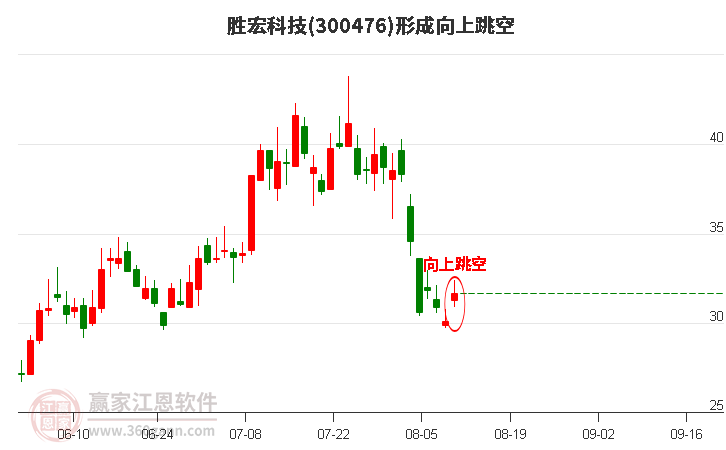 300476胜宏科技形成向上跳空形态