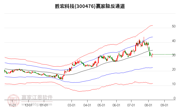 300476胜宏科技赢家极反通道工具