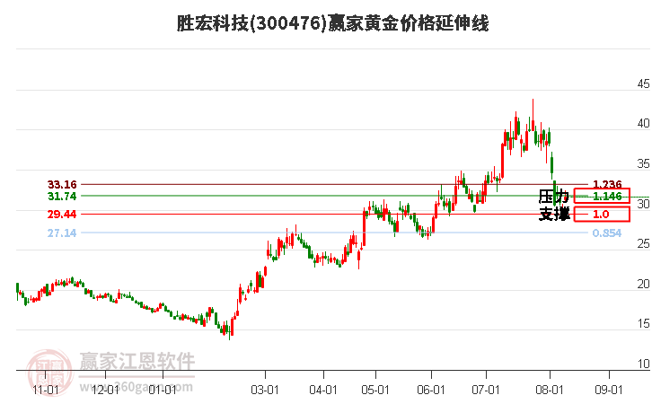 300476胜宏科技黄金价格延伸线工具