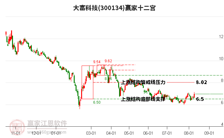 300134大富科技赢家十二宫工具