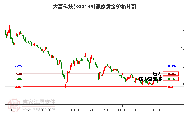 300134大富科技黄金价格分割工具