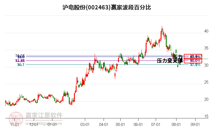 002463沪电股份波段百分比工具