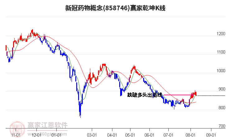 858746新冠药物赢家乾坤K线工具