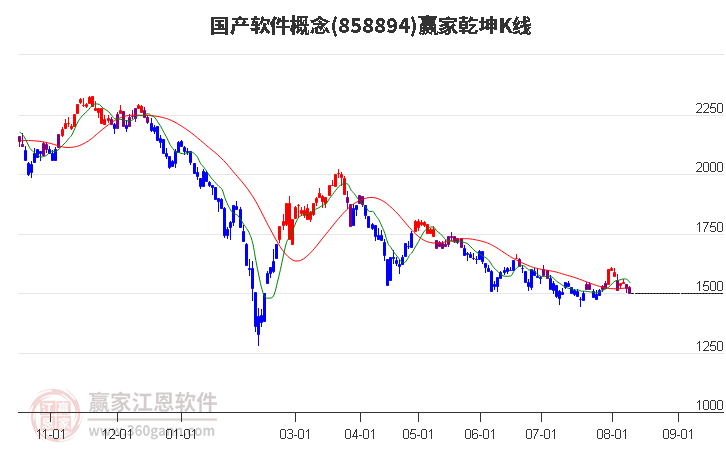 858894国产软件赢家乾坤K线工具