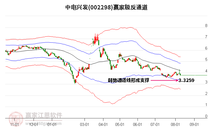 002298中电兴发赢家极反通道工具