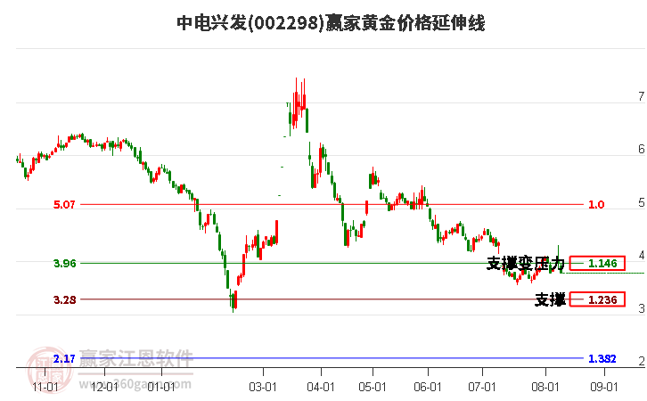 002298中电兴发黄金价格延伸线工具