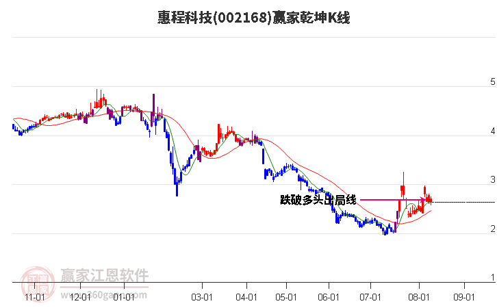 002168惠程科技赢家乾坤K线工具