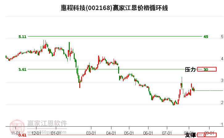 002168惠程科技江恩价格循环线工具