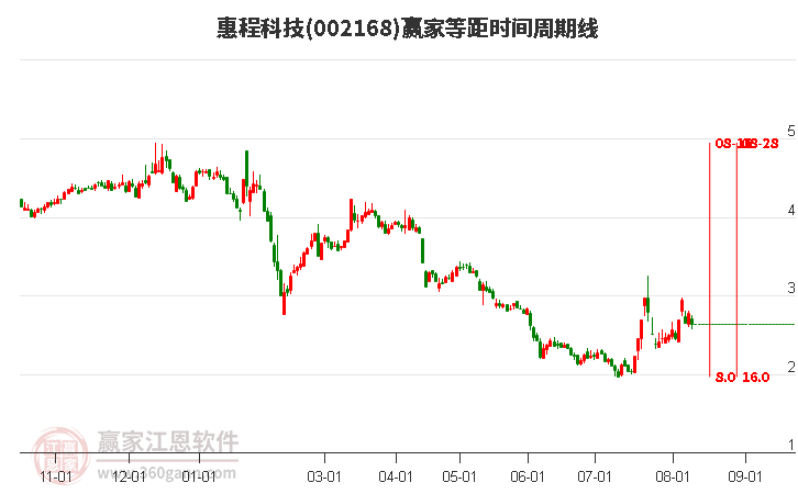 002168惠程科技等距时间周期线工具