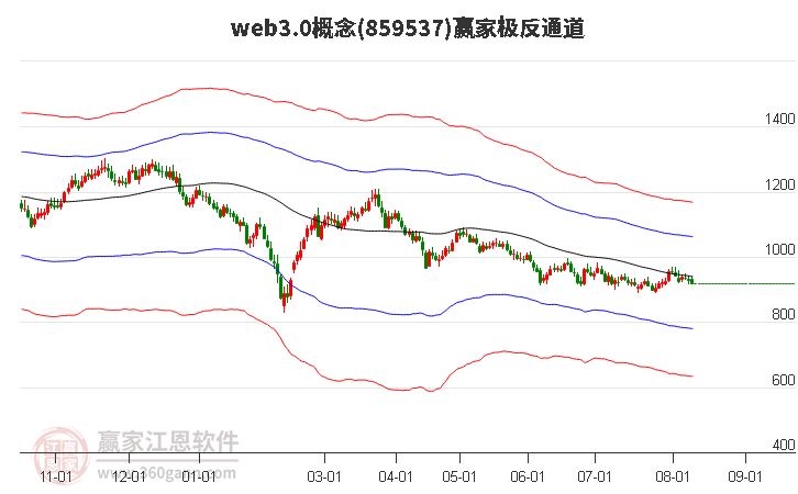 859537web3.0赢家极反通道工具