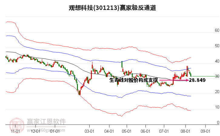 301213观想科技赢家极反通道工具