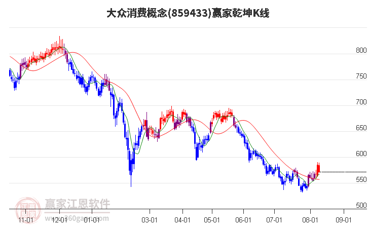 859433大众消费赢家乾坤K线工具