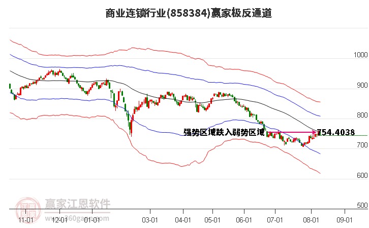 858384商业连锁赢家极反通道工具