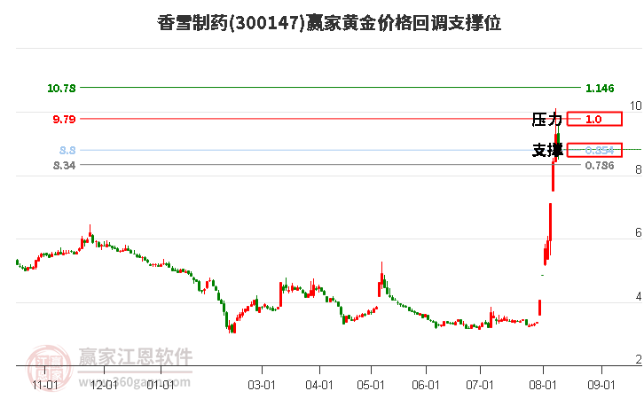 300147香雪制药黄金价格回调支撑位工具