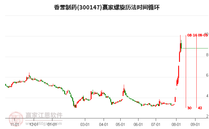 300147香雪制药螺旋历法时间循环工具