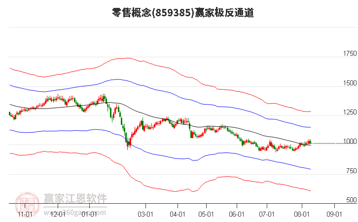 859385零售赢家极反通道工具