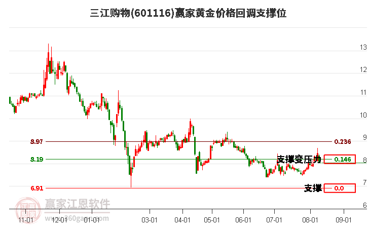 601116三江購物黃金價(jià)格回調(diào)支撐位工具