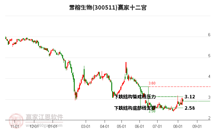 300511雪榕生物赢家十二宫工具