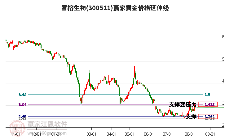 300511雪榕生物黄金价格延伸线工具