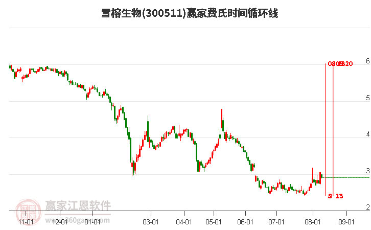 300511雪榕生物费氏时间循环线工具